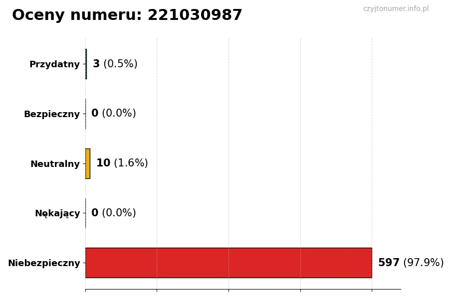 Wykres przedstawiający oceny użytkowników w skali 1-5 dla numeru 221030987