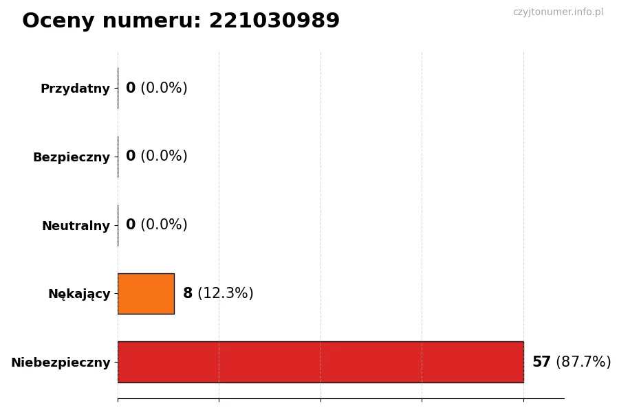 Wykres przedstawiający oceny użytkowników w skali 1-5 dla numeru 221030989