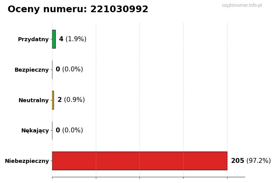 Wykres przedstawiający oceny użytkowników w skali 1-5 dla numeru 221030992