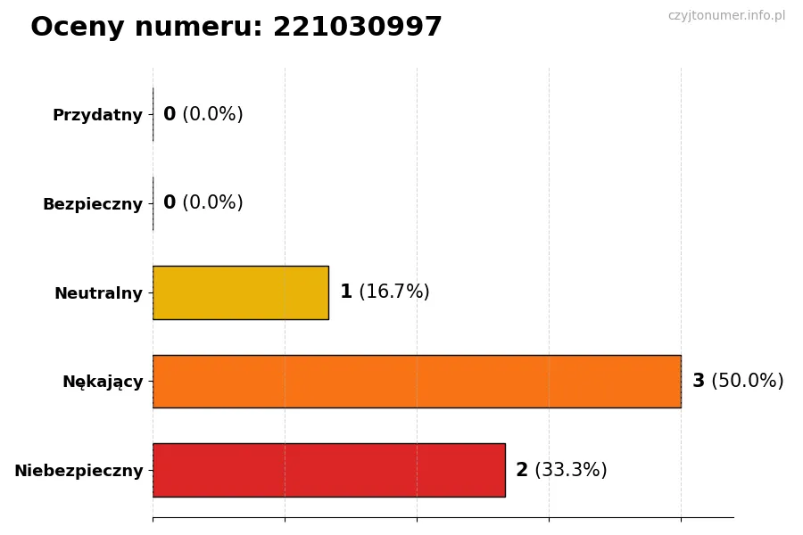 Wykres przedstawiający oceny użytkowników w skali 1-5 dla numeru 221030997