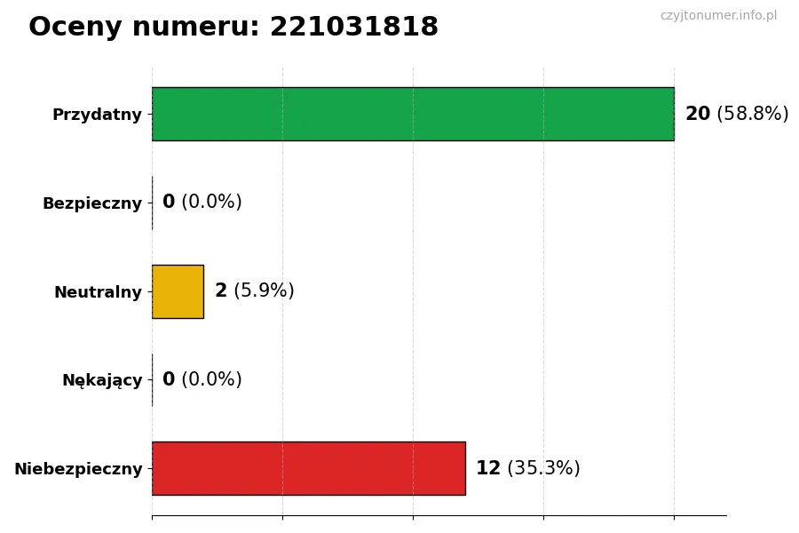 Wykres przedstawiający oceny użytkowników w skali 1-5 dla numeru 221031818