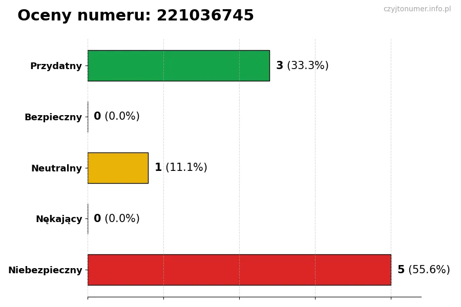 Wykres przedstawiający oceny użytkowników w skali 1-5 dla numeru 221036745