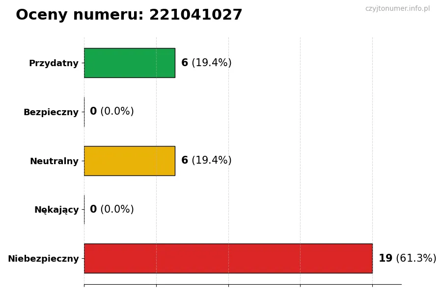 Wykres przedstawiający oceny użytkowników w skali 1-5 dla numeru 221041027