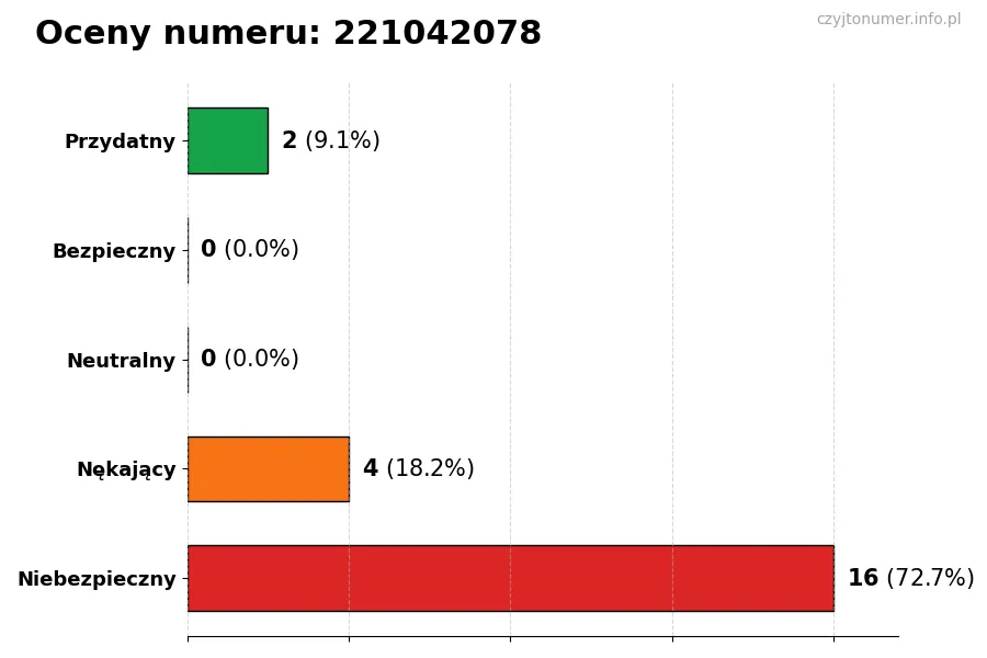 Wykres przedstawiający oceny użytkowników w skali 1-5 dla numeru 221042078