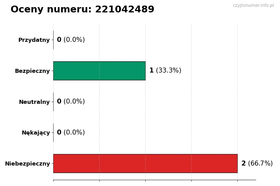 Wykres przedstawiający oceny użytkowników w skali 1-5 dla numeru 221042489