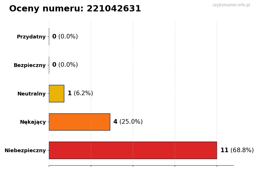 Wykres przedstawiający oceny użytkowników w skali 1-5 dla numeru 221042631