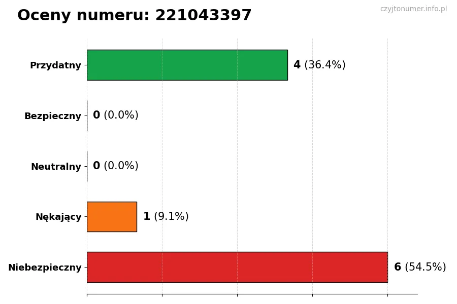 Wykres przedstawiający oceny użytkowników w skali 1-5 dla numeru 221043397