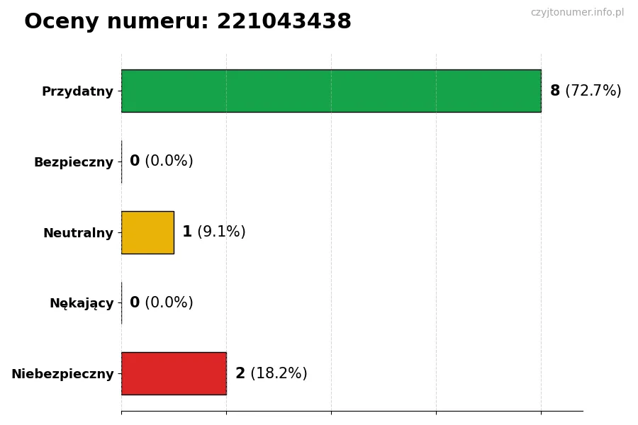Wykres przedstawiający oceny użytkowników w skali 1-5 dla numeru 221043438