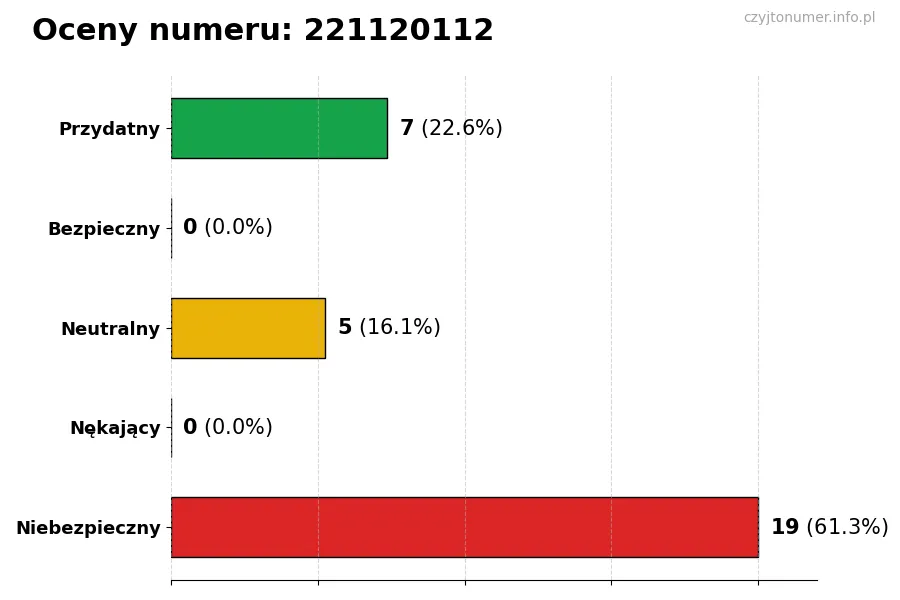 Wykres przedstawiający oceny użytkowników w skali 1-5 dla numeru 221120112