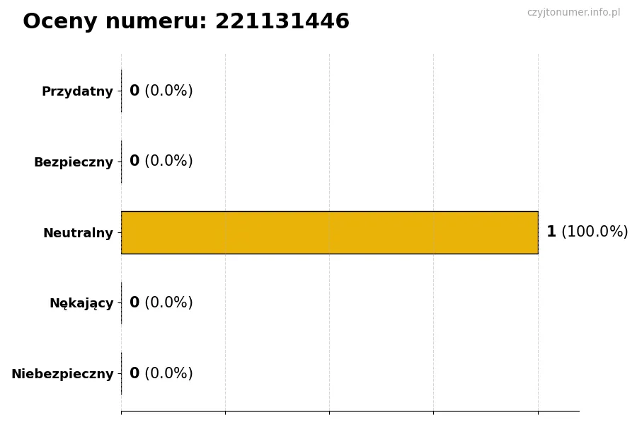 Wykres przedstawiający oceny użytkowników w skali 1-5 dla numeru 221131446