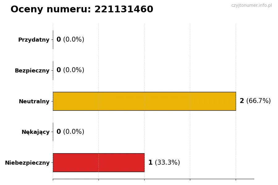 Wykres przedstawiający oceny użytkowników w skali 1-5 dla numeru 221131460