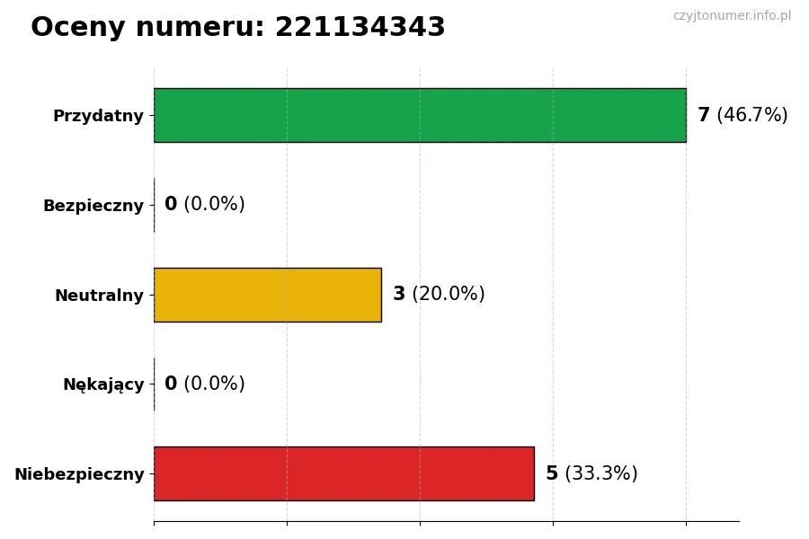 Wykres przedstawiający oceny użytkowników w skali 1-5 dla numeru 221134343