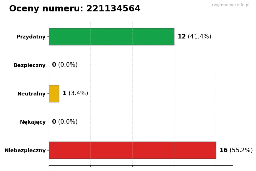 Wykres przedstawiający oceny użytkowników w skali 1-5 dla numeru 221134564
