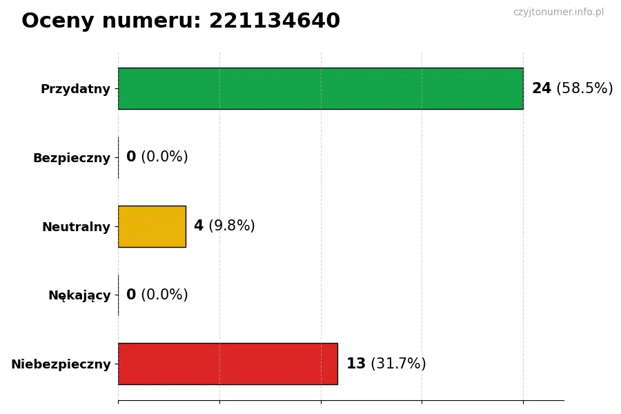 Wykres przedstawiający oceny użytkowników w skali 1-5 dla numeru 221134640