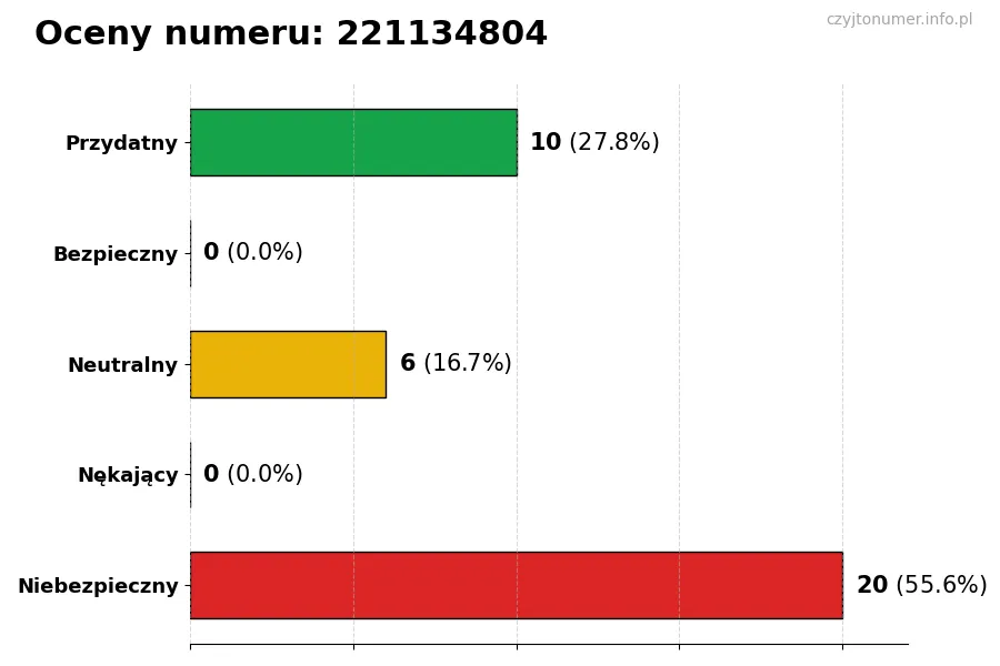 Wykres przedstawiający oceny użytkowników w skali 1-5 dla numeru 221134804