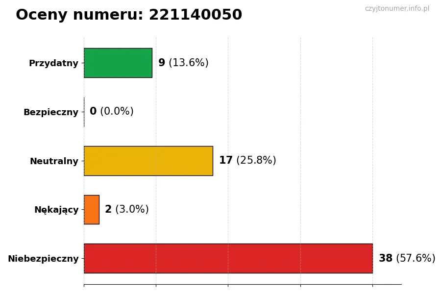 Wykres przedstawiający oceny użytkowników w skali 1-5 dla numeru 221140050