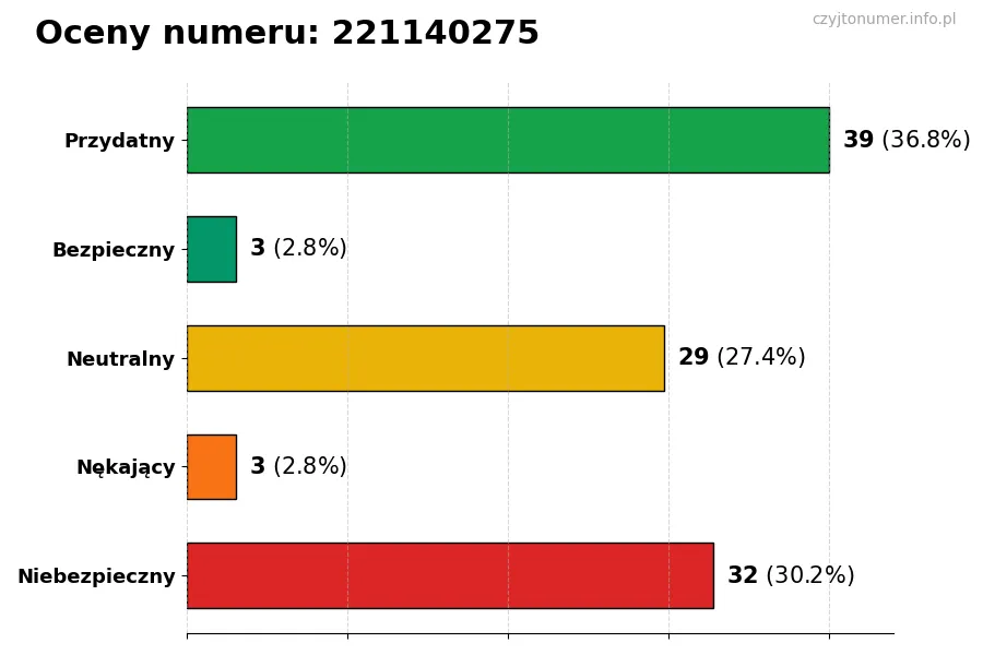 Wykres przedstawiający oceny użytkowników w skali 1-5 dla numeru 221140275
