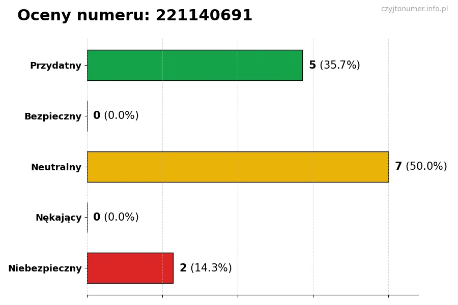 Wykres przedstawiający oceny użytkowników w skali 1-5 dla numeru 221140691
