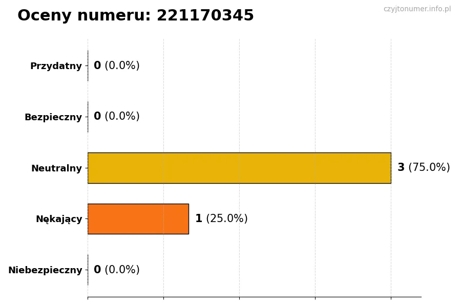 Wykres przedstawiający oceny użytkowników w skali 1-5 dla numeru 221170345