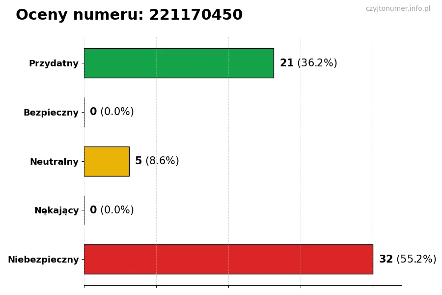 Wykres przedstawiający oceny użytkowników w skali 1-5 dla numeru 221170450