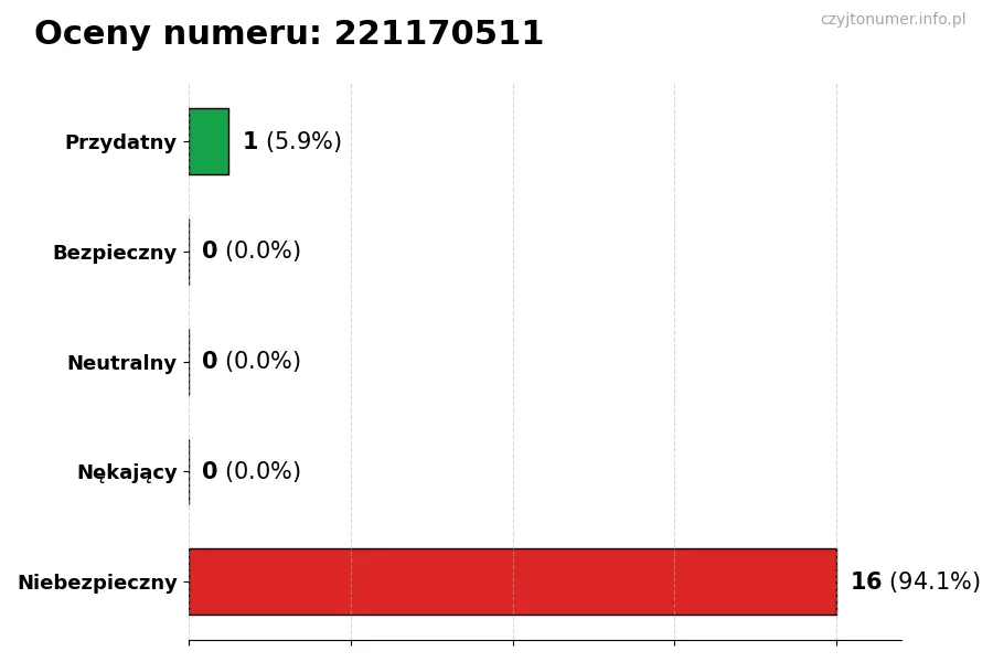 Wykres przedstawiający oceny użytkowników w skali 1-5 dla numeru 221170511