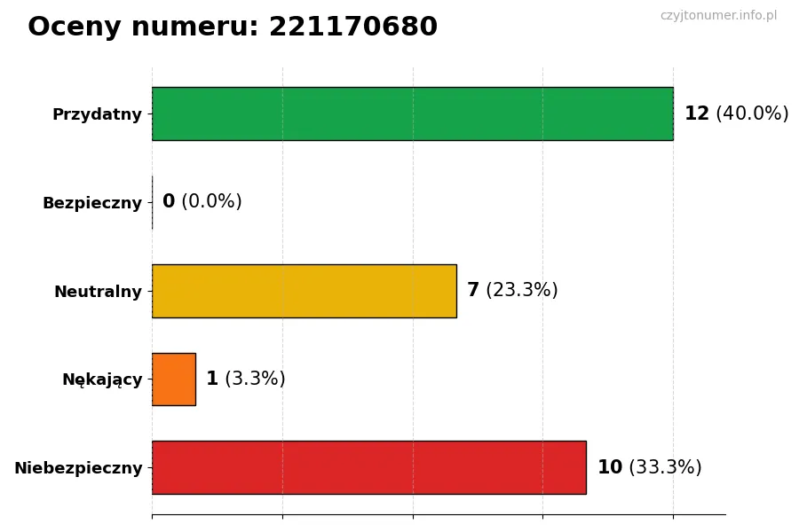 Wykres przedstawiający oceny użytkowników w skali 1-5 dla numeru 221170680