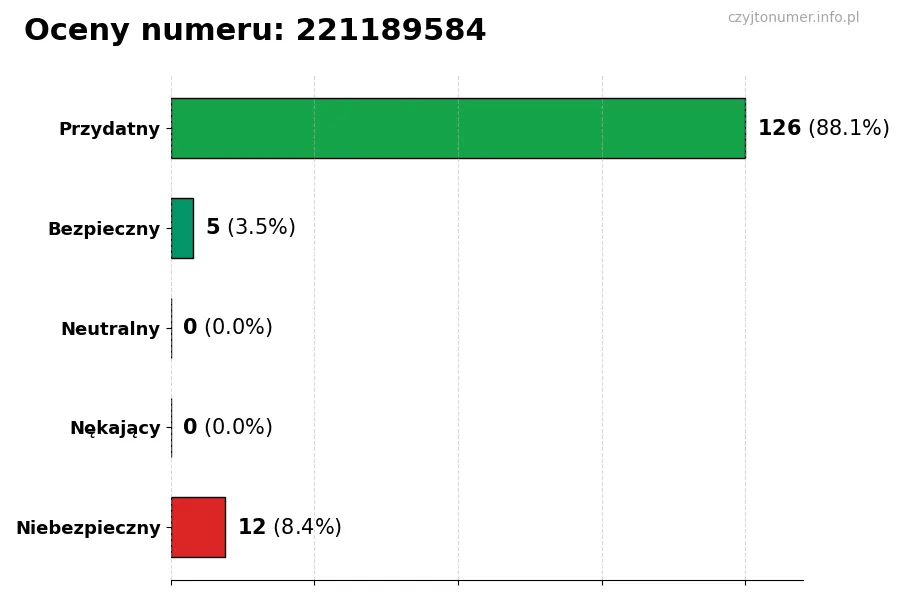Wykres przedstawiający oceny użytkowników w skali 1-5 dla numeru 221189584