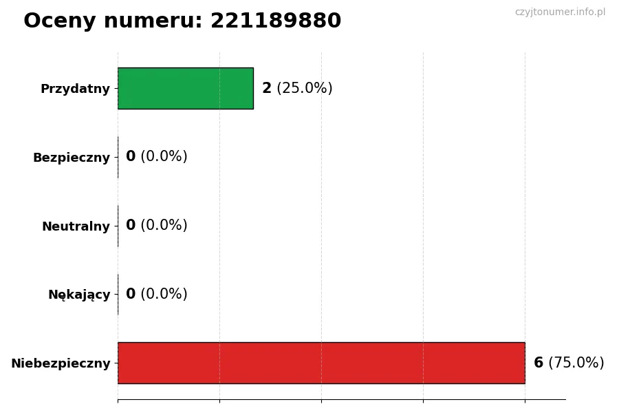 Wykres przedstawiający oceny użytkowników w skali 1-5 dla numeru 221189880