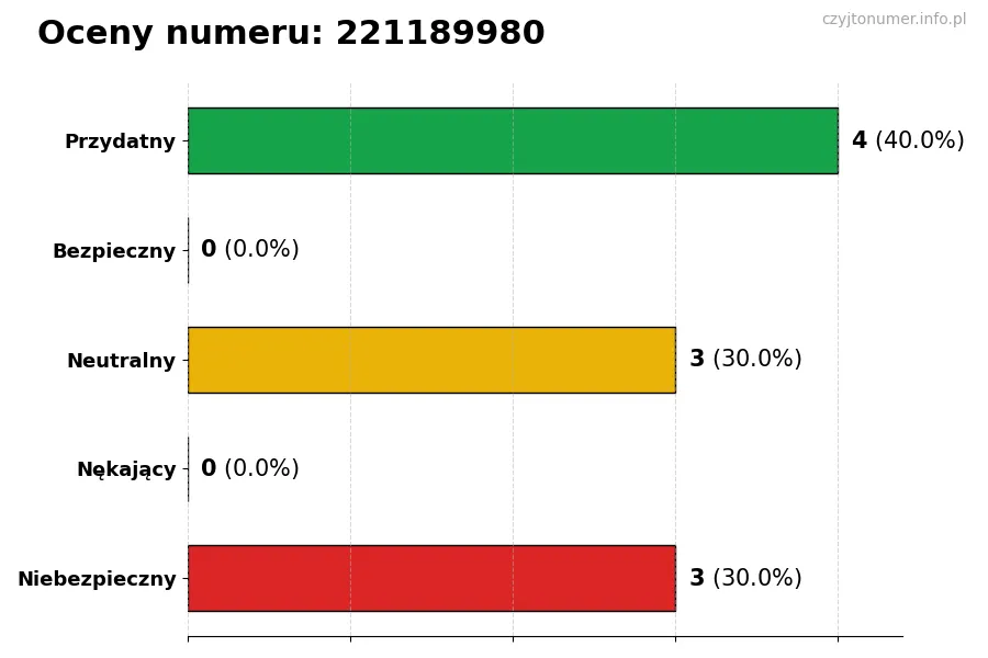 Wykres przedstawiający oceny użytkowników w skali 1-5 dla numeru 221189980