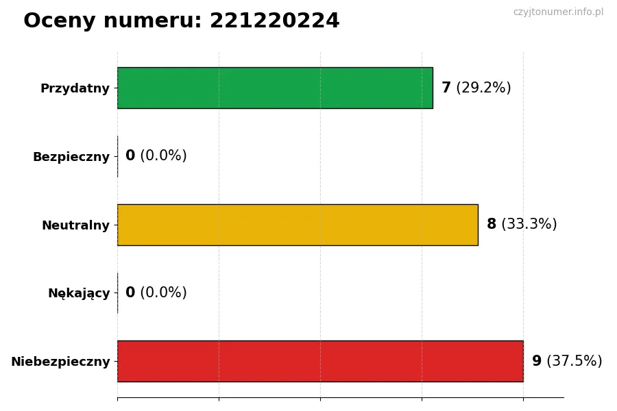 Wykres przedstawiający oceny użytkowników w skali 1-5 dla numeru 221220224
