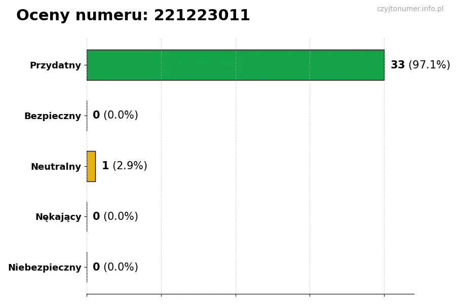 Wykres przedstawiający oceny użytkowników w skali 1-5 dla numeru 221223011