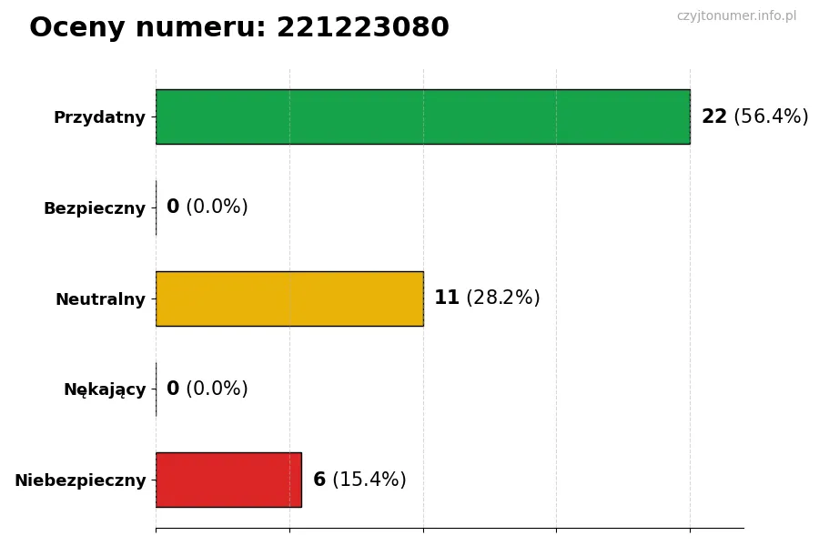 Wykres przedstawiający oceny użytkowników w skali 1-5 dla numeru 221223080