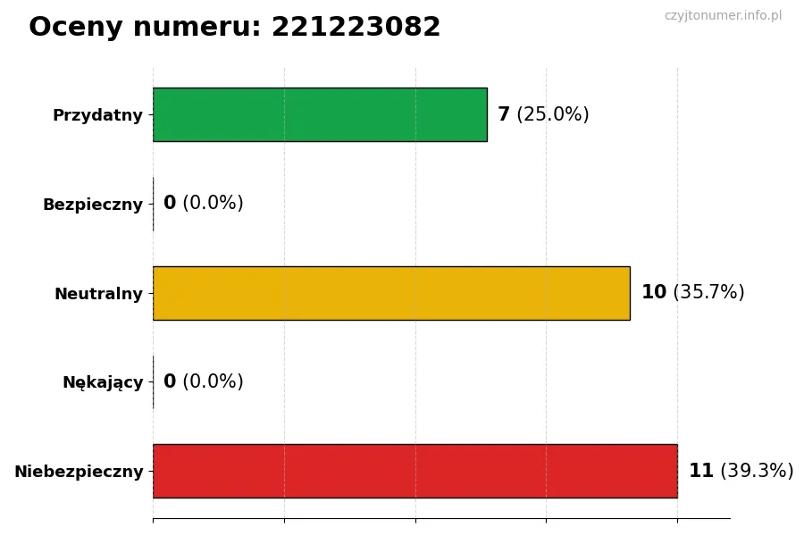 Wykres przedstawiający oceny użytkowników w skali 1-5 dla numeru 221223082