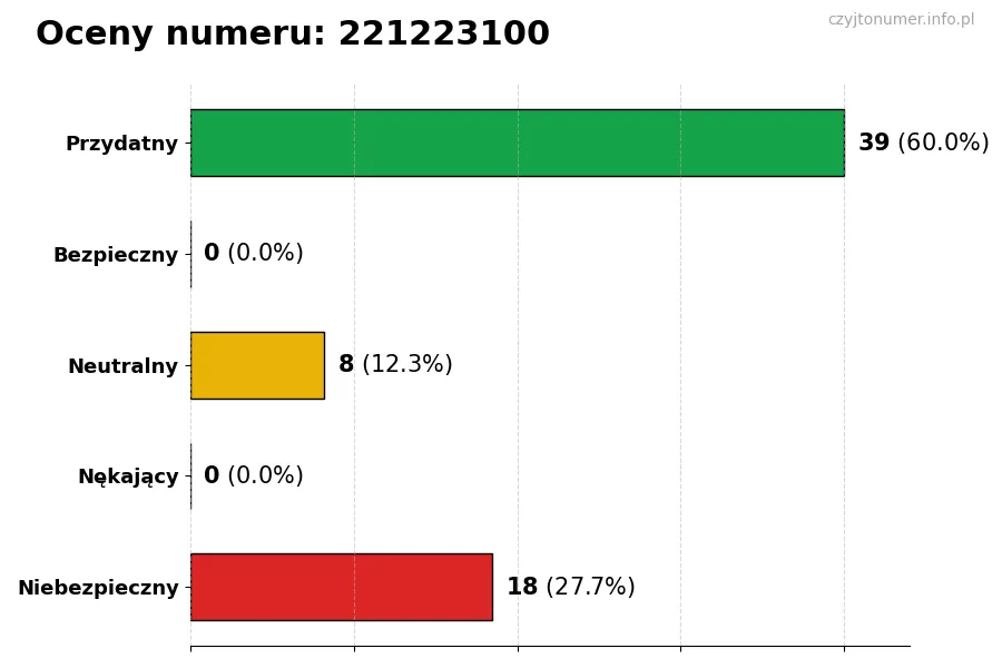 Wykres przedstawiający oceny użytkowników w skali 1-5 dla numeru 221223100