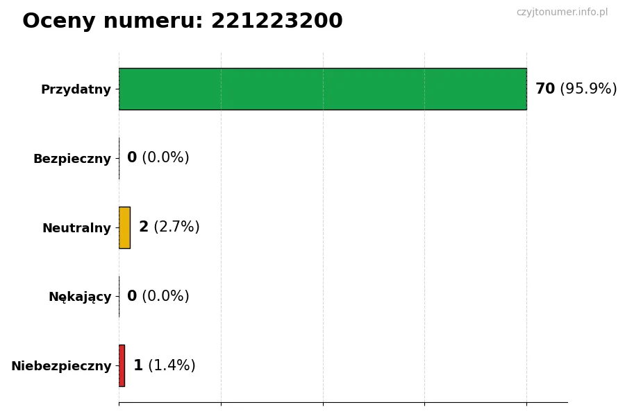Wykres przedstawiający oceny użytkowników w skali 1-5 dla numeru 221223200