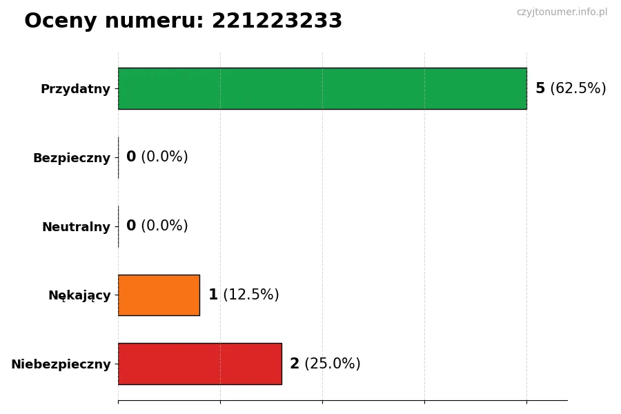 Wykres przedstawiający oceny użytkowników w skali 1-5 dla numeru 221223233