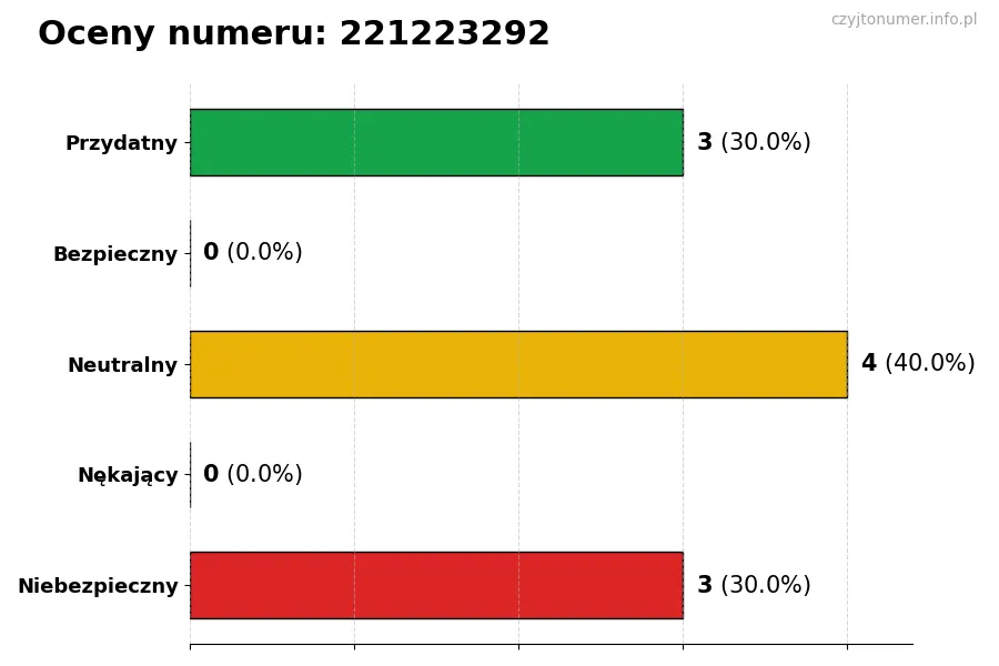 Wykres przedstawiający oceny użytkowników w skali 1-5 dla numeru 221223292