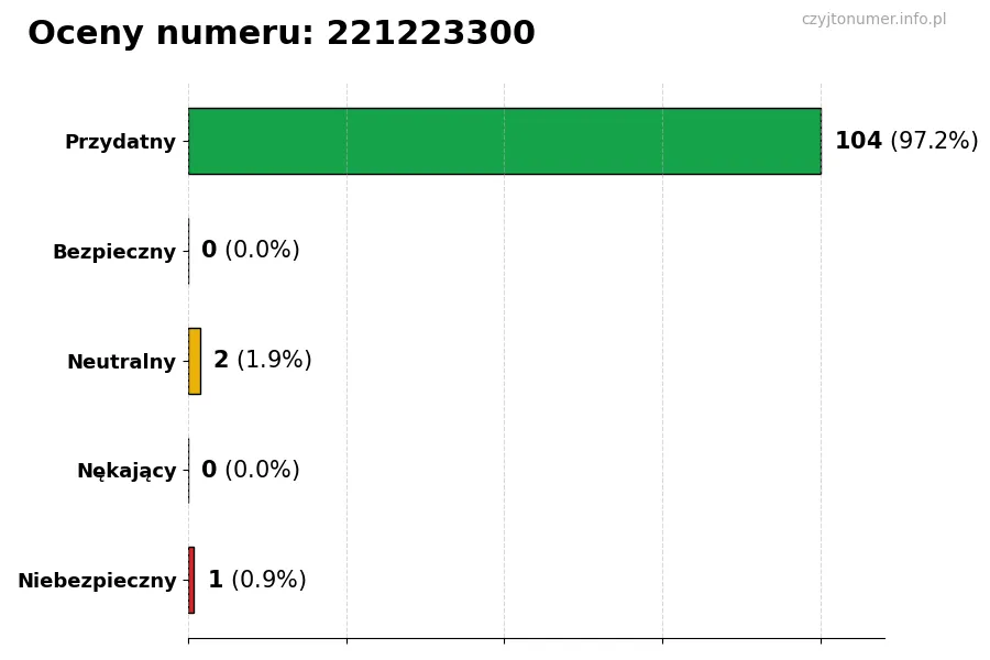 Wykres przedstawiający oceny użytkowników w skali 1-5 dla numeru 221223300