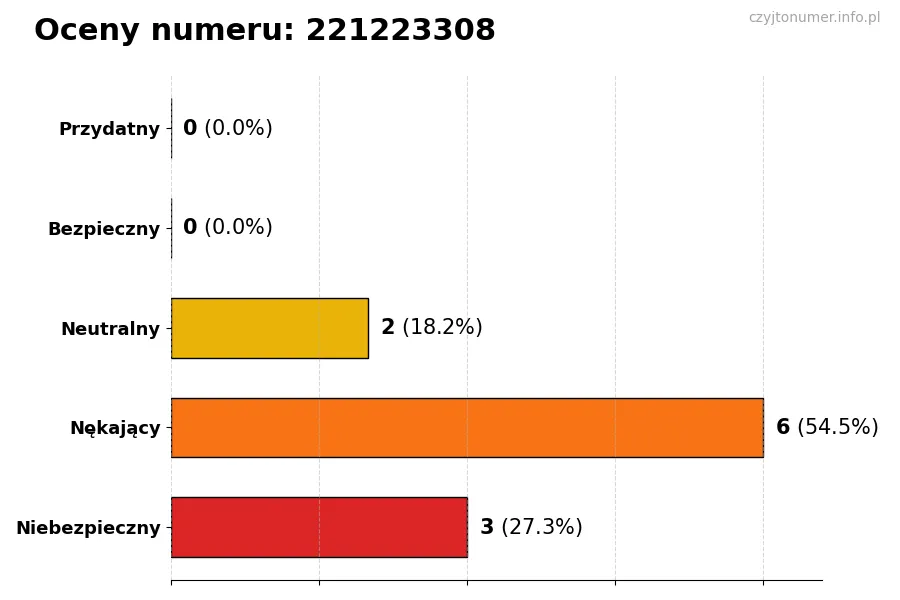 Wykres przedstawiający oceny użytkowników w skali 1-5 dla numeru 221223308