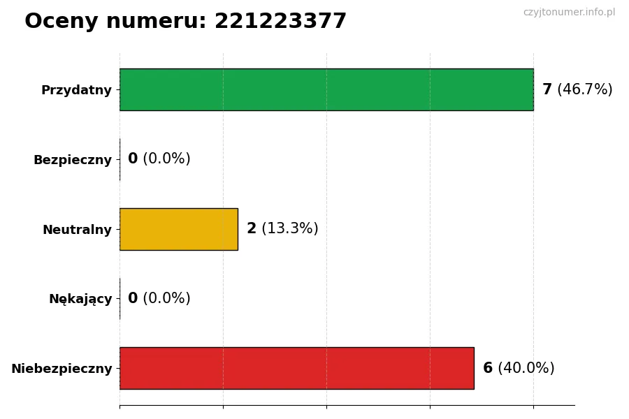 Wykres przedstawiający oceny użytkowników w skali 1-5 dla numeru 221223377