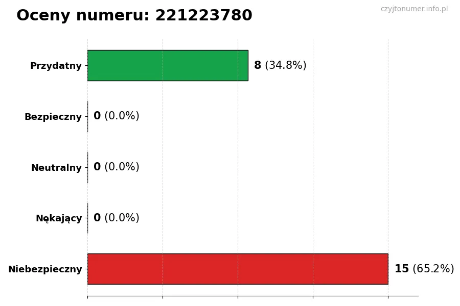 Wykres przedstawiający oceny użytkowników w skali 1-5 dla numeru 221223780