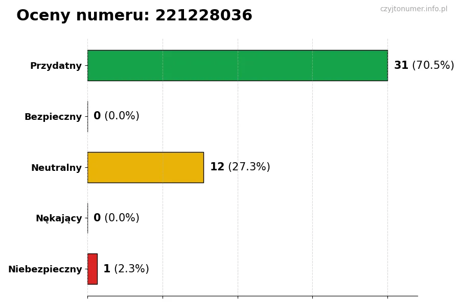 Wykres przedstawiający oceny użytkowników w skali 1-5 dla numeru 221228036