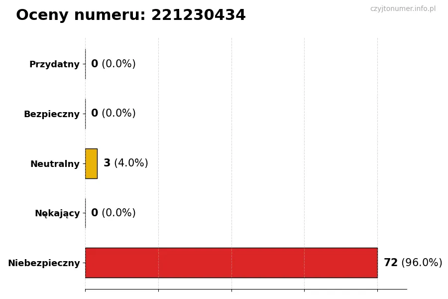 Wykres przedstawiający oceny użytkowników w skali 1-5 dla numeru 221230434