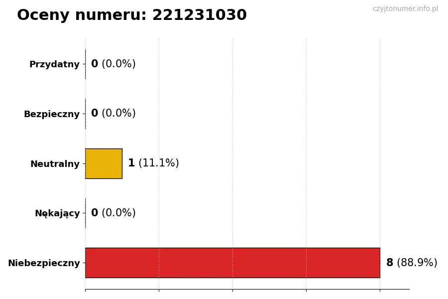 Wykres przedstawiający oceny użytkowników w skali 1-5 dla numeru 221231030