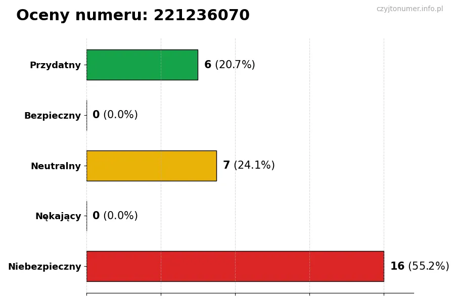 Wykres przedstawiający oceny użytkowników w skali 1-5 dla numeru 221236070