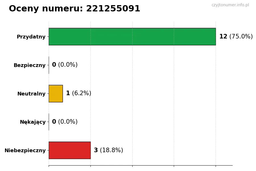 Wykres przedstawiający oceny użytkowników w skali 1-5 dla numeru 221255091