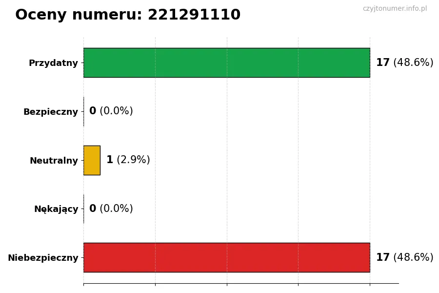 Wykres przedstawiający oceny użytkowników w skali 1-5 dla numeru 221291110