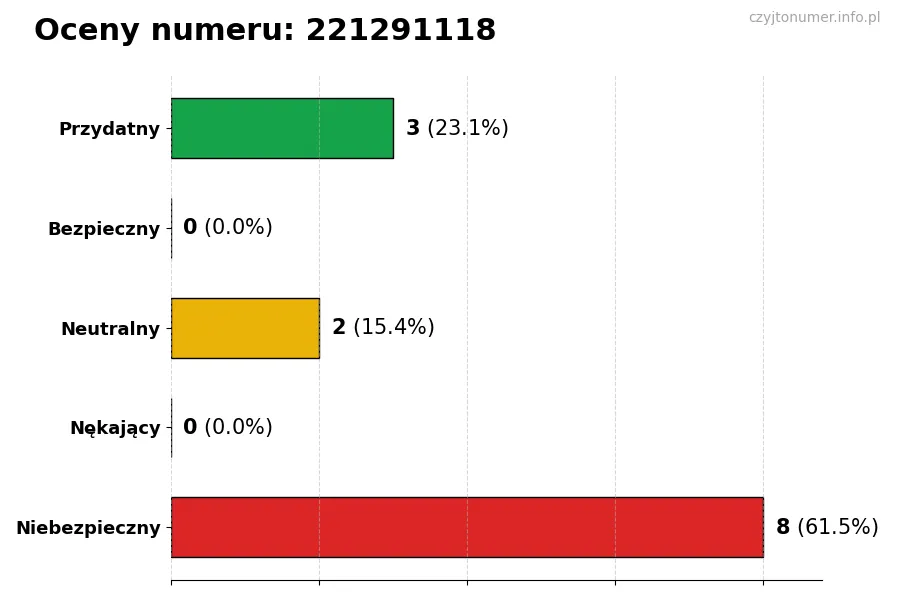 Wykres przedstawiający oceny użytkowników w skali 1-5 dla numeru 221291118