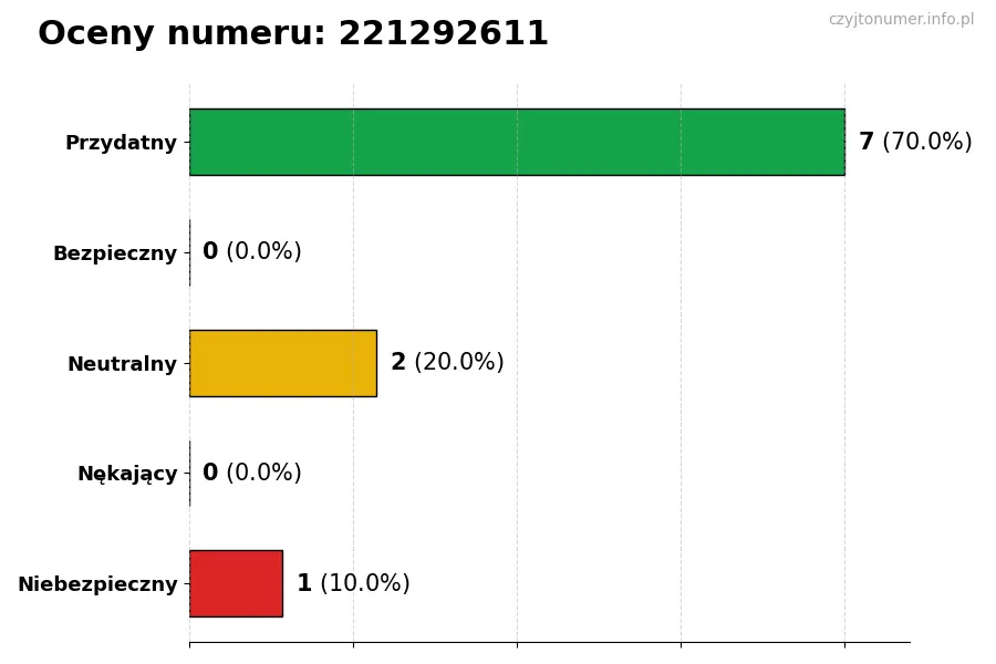 Wykres przedstawiający oceny użytkowników w skali 1-5 dla numeru 221292611