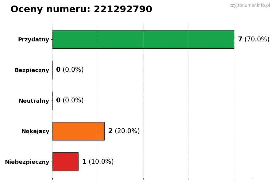 Wykres przedstawiający oceny użytkowników w skali 1-5 dla numeru 221292790